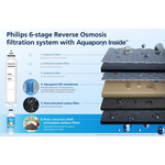ADD547/90 Reverse Osmosis purification post-RO Activated Carbon Filter for Philips ADD6902/ADD6912BL/90